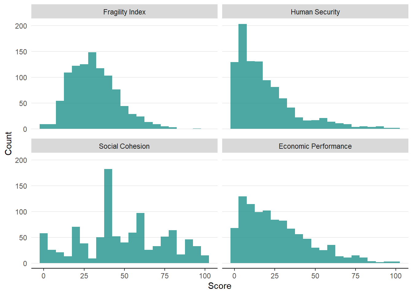 Fragility pillar and index histogram