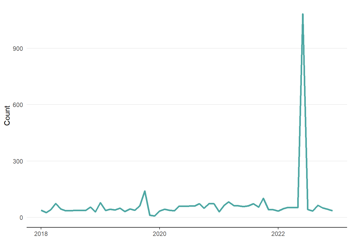 Event timeseries by month for Ecuadorian buffer area