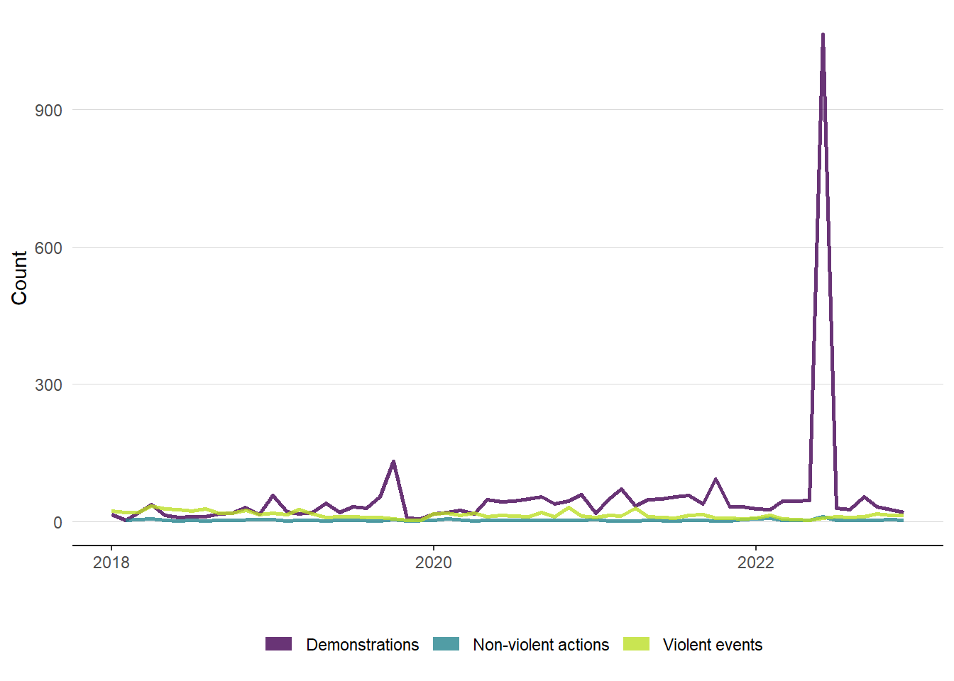 Event timeseries by month and category for Ecuadorian buffer area