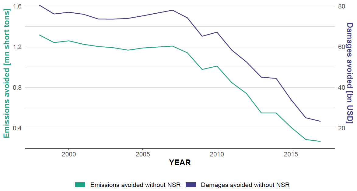 Total sulfur dioxide emissions and damage effects from NSR.