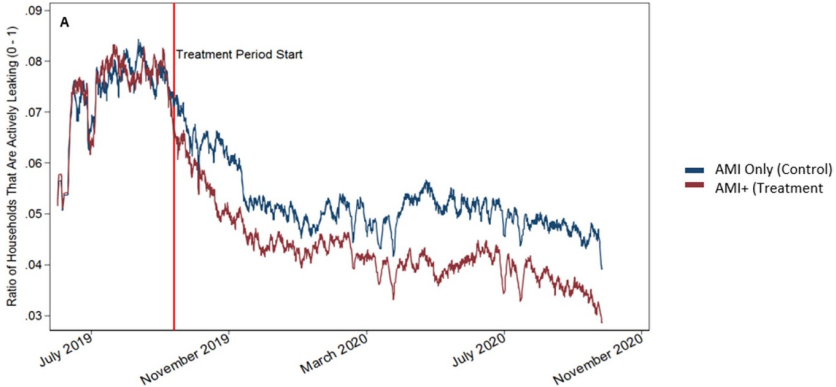Time series fraction of households actively leaking in the AMI only and AMI+ group.
